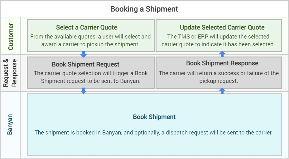 Booking a Shipment