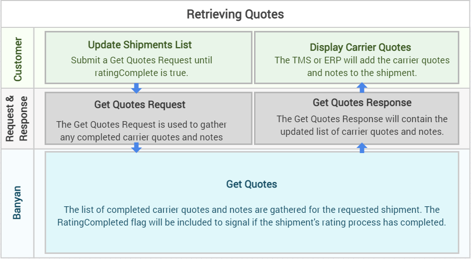 Creating Shipment and Getting Quotes