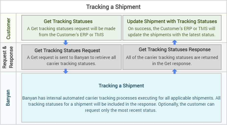 Tracking Shipments